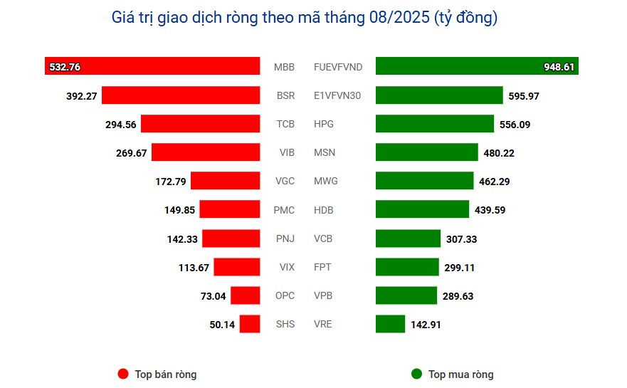 Tự doanh chi nghìn tỷ 'săn cổ phiếu' dù VN-Index vừa mất hơn 70 điểm: Đâu là mã hút tiền?