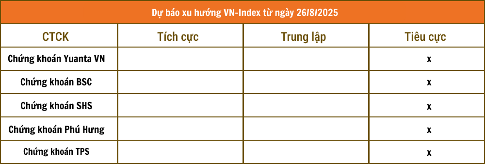 Nhận định chứng khoán 26/8: Các CTCK đồng thuận xu hướng thị trường