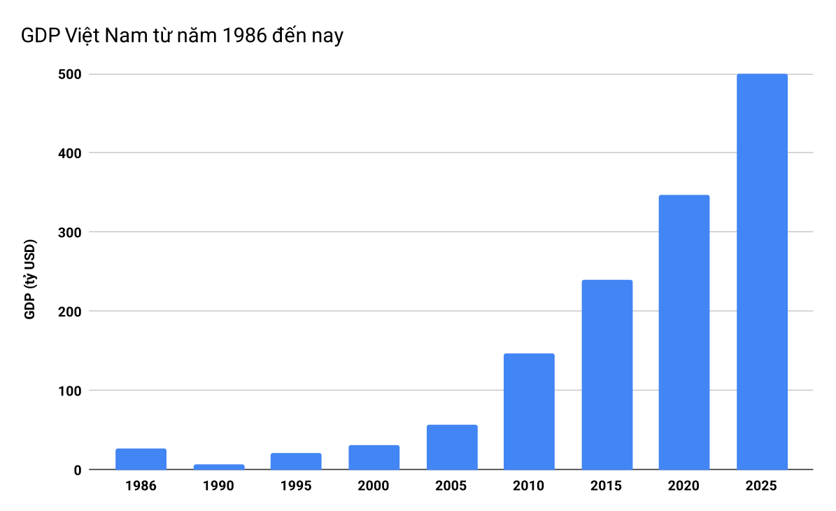 gdp-viet-nam-qua-cac-nam.png