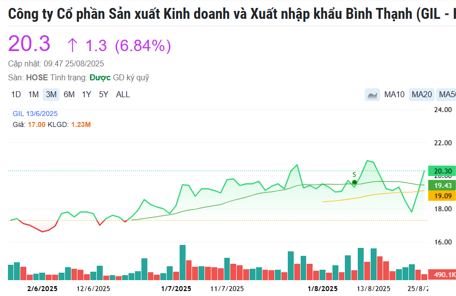 Gilimex ‘treo thưởng’ 20% cho những người tham gia vụ kiện 280 triệu USD, cổ phiếu tăng trần 2 phiên liên tiếp