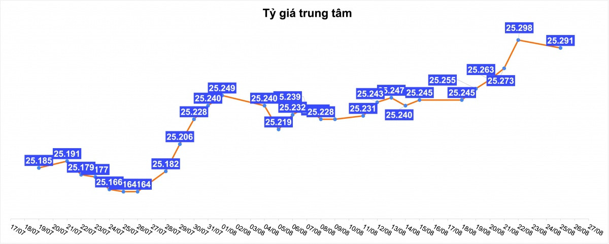 Tỷ giá tại các ngân hàng lập tức giảm mạnh nhờ động thái can thiệp của Ngân hàng Nhà nước