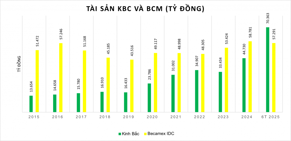 Quá khứ 'bạc đầu' vì nợ, nay ông Đặng Thành Tâm mạnh dạn vay hơn 26.000 tỷ đồng, đưa tài sản Kinh Bắc vượt Becamex IDC