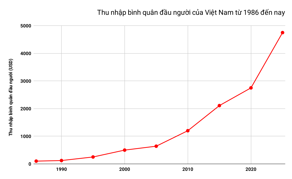 thu-nhap-binh-quan-dau-nguoi.png