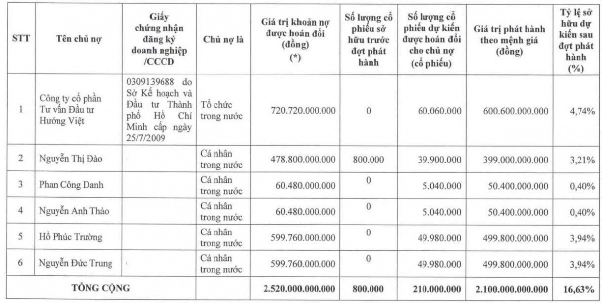 Hoàng Anh Gia Lai (HAG) thông qua hồ sơ phát hành 210 triệu cổ phiếu đổi lấy khoản nợ 2.520 tỷ đồng