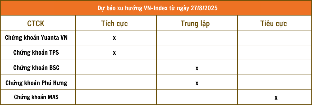 Nhận định chứng khoán 27/8: VN-Index hồi phục với thanh khoản thấp, NĐT cần thận trọng