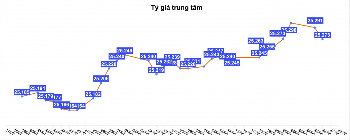 Ngày 26/8: Tỷ giá trung tâm giảm sâu, USD ngân hàng và thế giới biến động mạnh