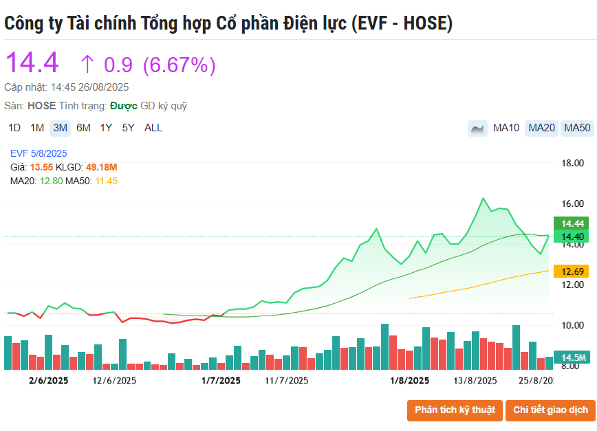 Cổ phiếu EVF tím lịm sau khi đổi tên, nhóm bluechips dẫn dắt VN-Index tiến sát vùng 1.670 điểm