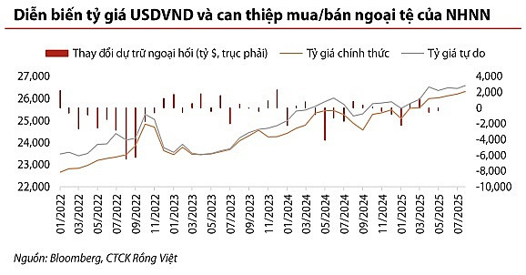 VND mất giá gần 4% từ đầu năm, đâu là tác nhân chính?