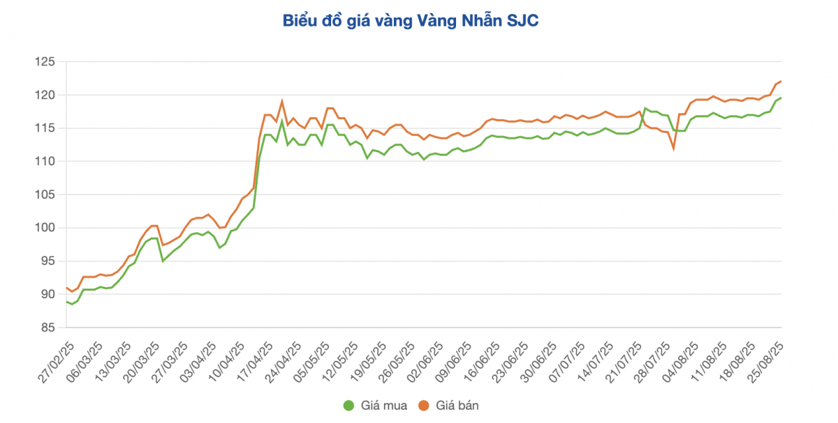 Giá vàng miếng tăng đến 44 triệu đồng/lượng kể từ đầu năm, chuyên gia đưa ra dự báo đáng chú ý