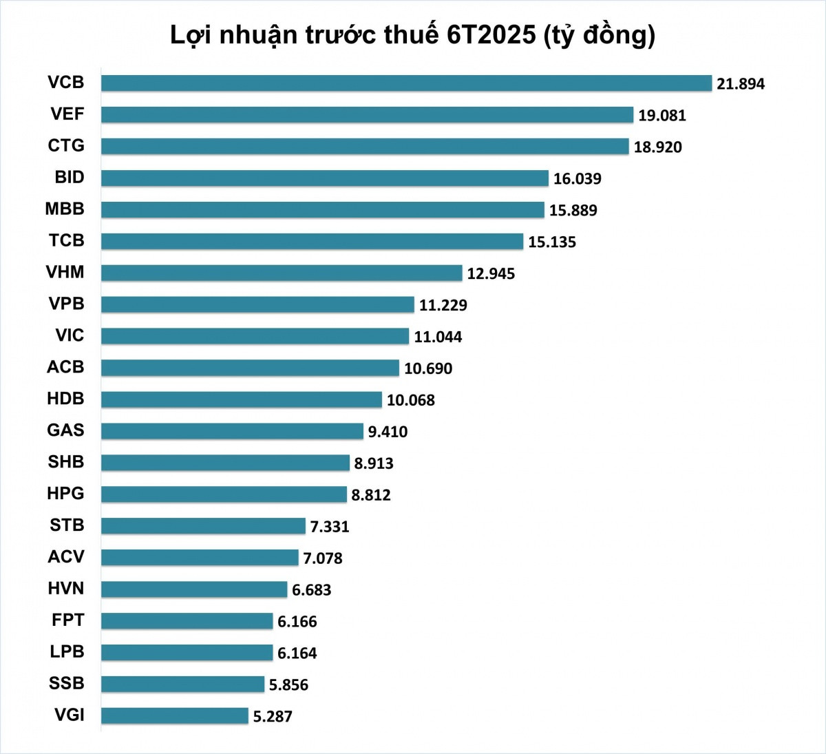 PV GAS lọt Top 12 doanh nghiệp lợi nhuận cao nhất Việt Nam nửa đầu năm 2025
