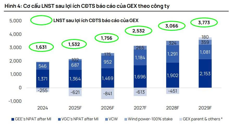Vietcap: Lợi nhuận GEX sẽ tăng trưởng kép 25%/năm giai đoạn 2025 - 2029, chưa tính cú hích từ IPO Hạ tầng GELEX