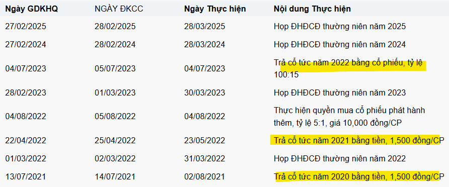 Sợi Thế Kỷ (STK) và 'cứu cánh' phía sau mức cổ tức hậu hĩnh 45% sắp trả cổ đông