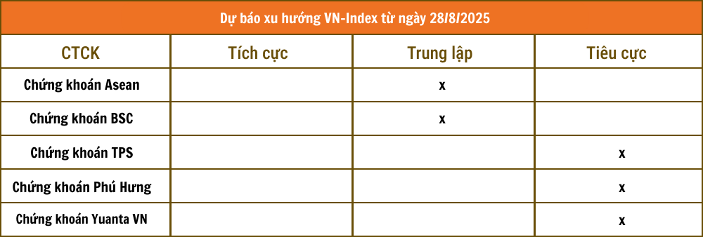 Nhận định chứng khoán 28/8: CTCK cảnh báo nguy cơ thị trường tạo 2 đỉnh