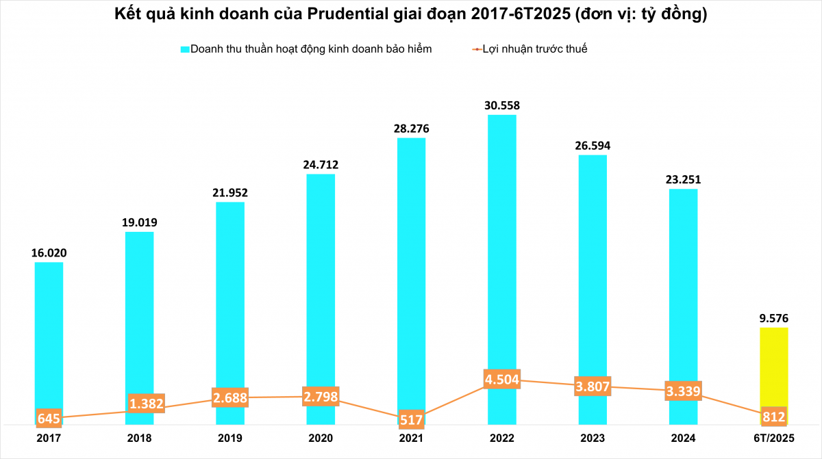 Mảng bảo hiểm lỗ hơn 800 tỷ, Prudential bất ngờ báo lãi gần 700 tỷ đồng