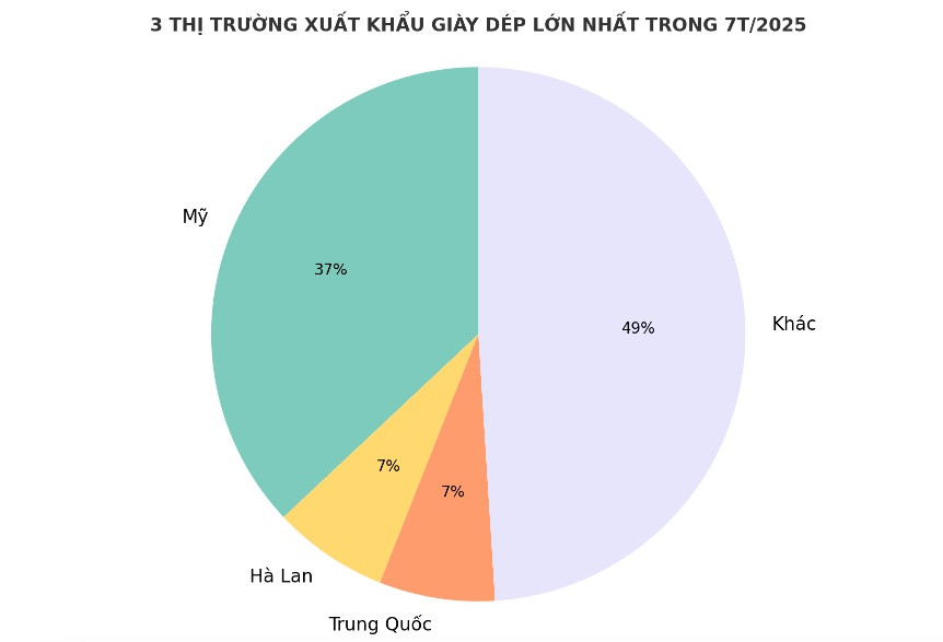 Mặt hàng Việt khiến Mỹ chi mạnh tay 5 tỷ USD chỉ trong 7 tháng