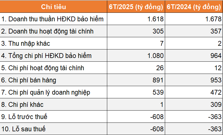 Một doanh nghiệp bảo hiểm chìm trong thua lỗ, mất thêm 600 tỷ đồng