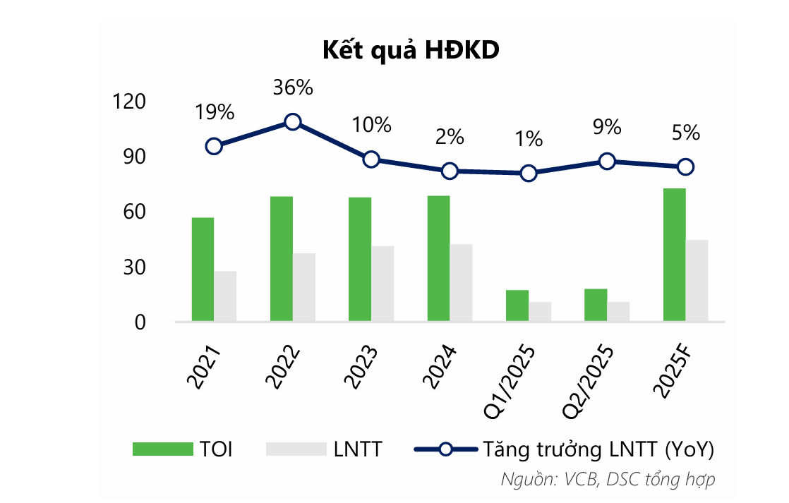 Một ngân hàng Big 4 được dự báo đạt lợi nhuận 44.473 tỷ đồng trong 2025