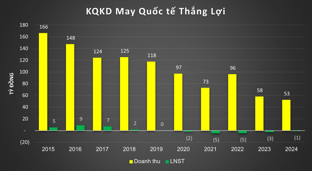 Sốc: Công ty may trên sàn bất ngờ muốn giải thể, cổ đông 'khẩu chiến', gần 200 lao động nhận lương và quà tạm biệt