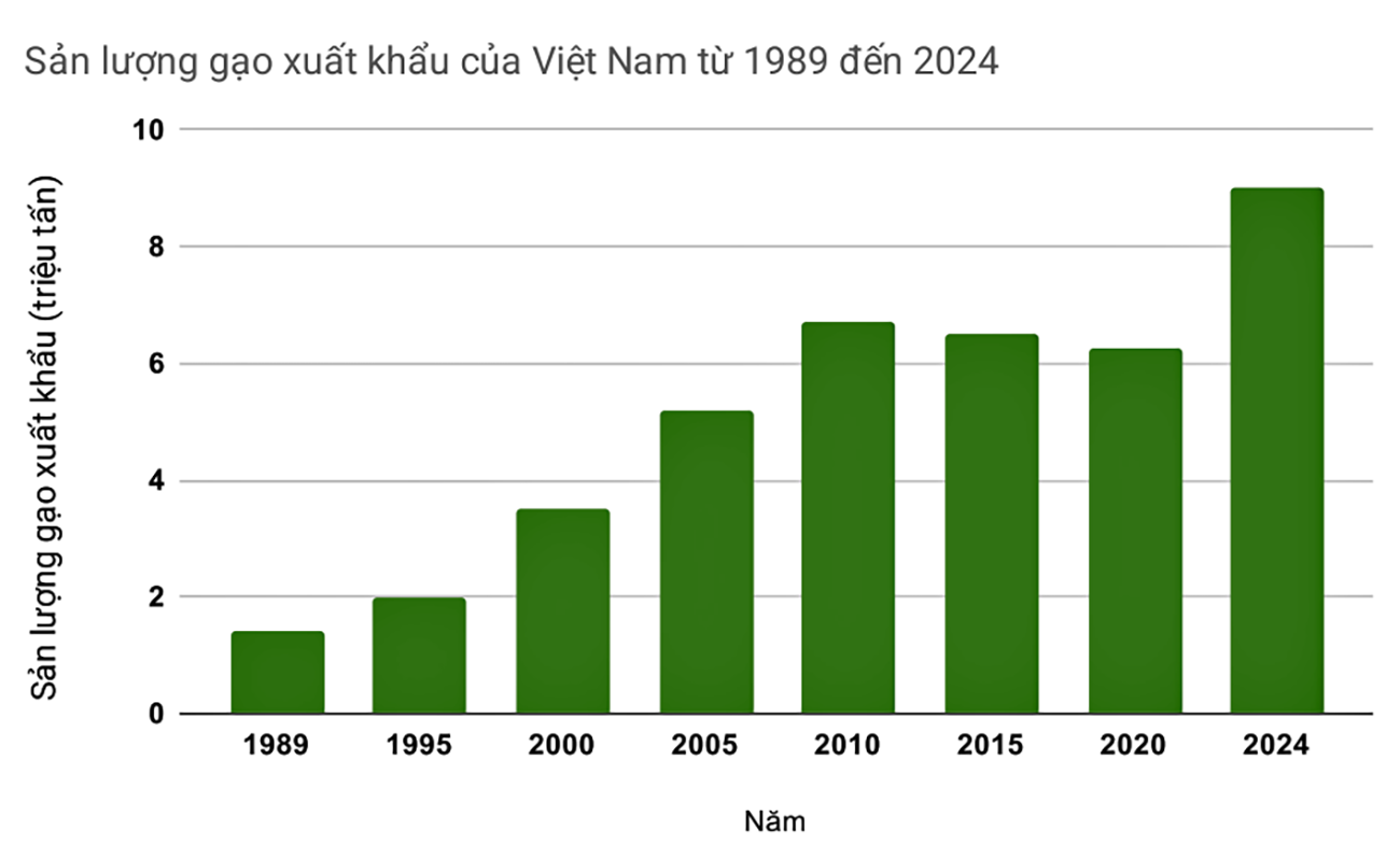 Sản lượng xuất khẩu gạo qua các năm của Việt Nam. screenshot-2025-08-26-145804.png