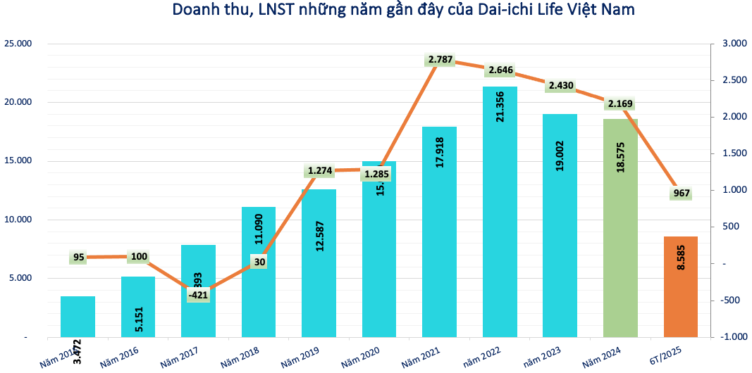 Bảo hiểm Dai-ichi Life Việt Nam rót 18.400 tỷ đầu tư cổ phiếu và trái phiếu doanh nghiệp