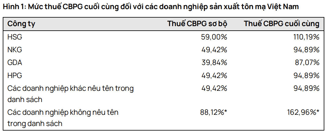 Mỹ công bố đánh thuế CPBG lên tới 163% với tôn mạ Việt Nam: HSG gánh gấp đôi, HPG và NKG chịu mức khủng