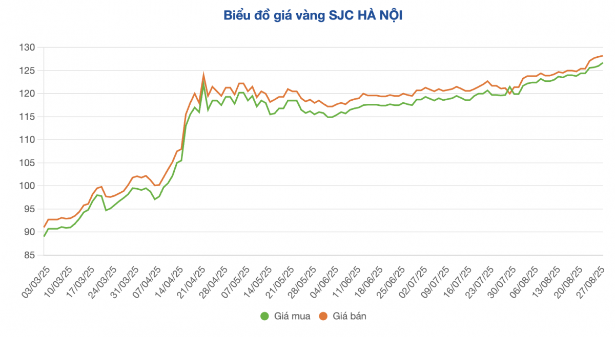 Giá vàng tiếp tục tăng nóng, phá vỡ mọi kỷ lục