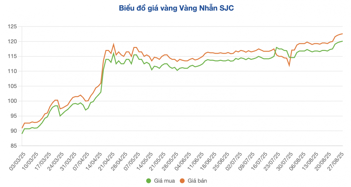 Giá vàng tiếp tục tăng nóng, phá vỡ mọi kỷ lục