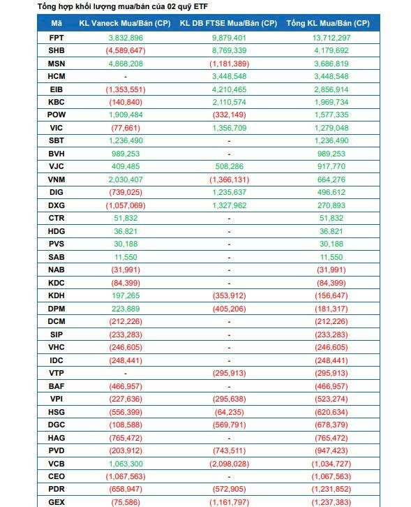 2 ETF ngoại dự kiến mua mạnh FPT, SHB, MSN, HCM và bán ra HPG, SSI, VND trong đợt cơ cấu tháng 9/2025