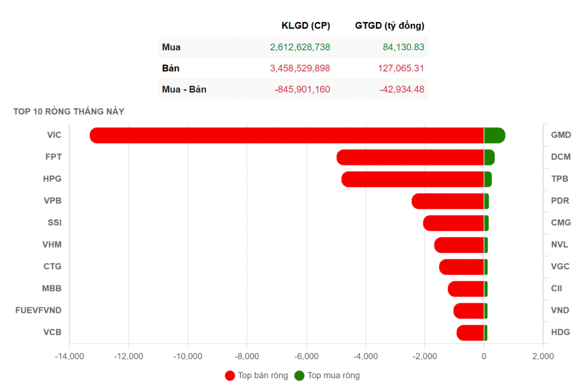 Dòng tiền nào âm thầm gom cổ phiếu Hòa Phát (HPG) giữa làn sóng rút ròng ồ ạt của khối ngoại? Dòng tiền nào âm thầm gom cổ phiếu Hòa Phát (HPG) giữa làn sóng rút ròng ồ ạt của khối ngoại?