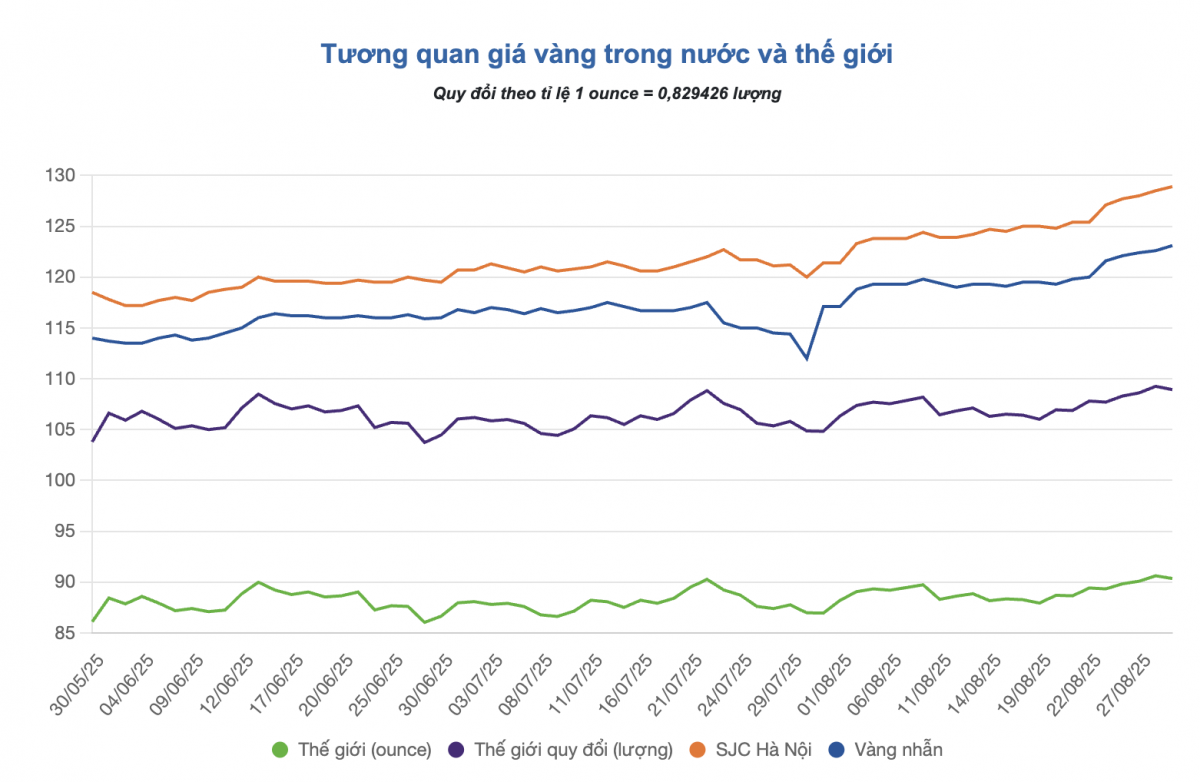 Giá vàng miếng và vàng nhẫn đắt chưa từng có