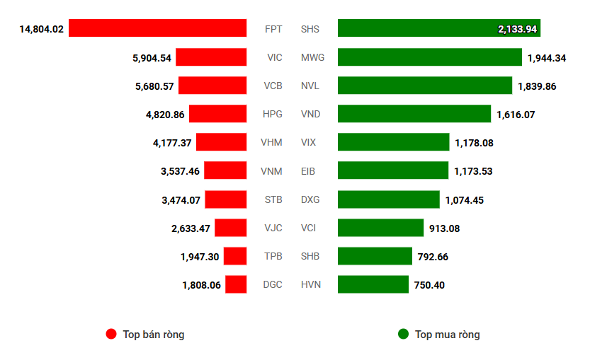 VN-Index tăng 12% trong tháng 8, khối ngoại rút vốn kỷ lục