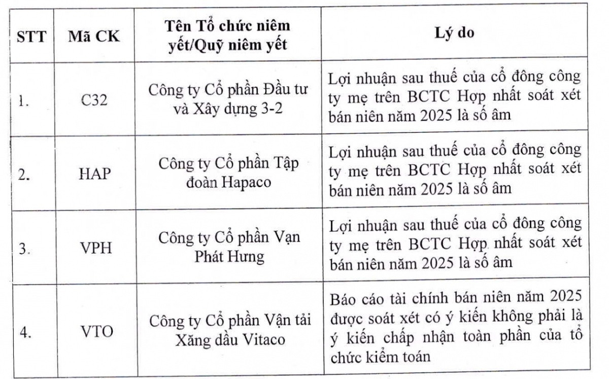 71 mã chứng khoán bị cắt margin trên HoSE: HAG, NVL, BCG… tiếp tục góp mặt