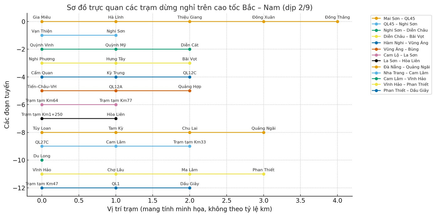 Sơ đồ các trạm dừng nghỉ tạm trên 13 đoạn tuyến cao tốc, thuộc cao tốc Bắc - Nam phía Đông phục vụ người dân dịp nghỉ lễ 2/9 này. Đồ họa: Lộc Liên. cao-toc.png