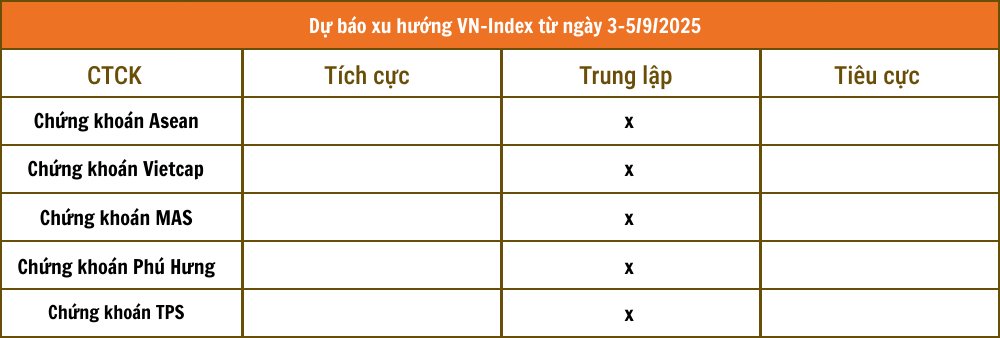 Nhận định chứng khoán 3 - 5/9: Các CTCK đồng thuận xu hướng thị trường sau nghỉ lễ