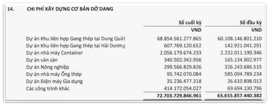 Hòa Phát (HPG) đã rót 68.800 tỷ vào dự án gang thép Dung Quất, câu hỏi về 'hồi chuyển tài sản' vẫn bỏ ngỏ