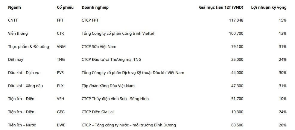 MAS gợi ý danh mục cổ phiếu tháng 9/2025, tiềm năng tăng giá đến 31%