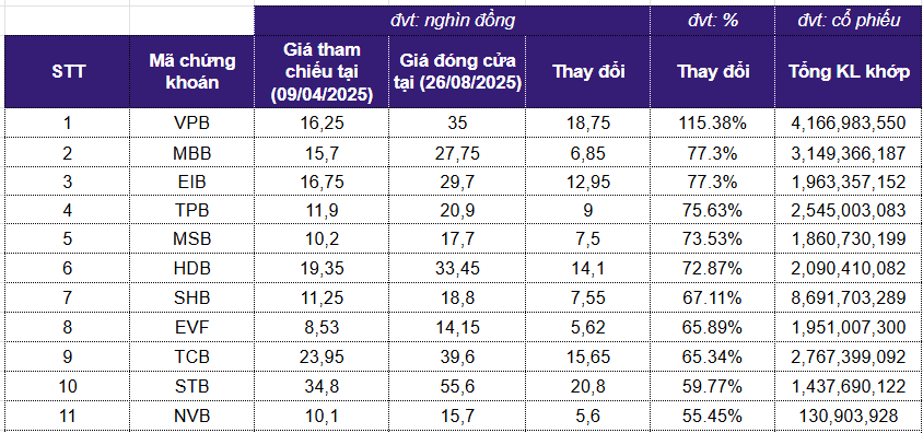 Điểm danh Top 10 cổ phiếu vua sinh lời vượt VN-Index từ đầu tháng 4/2025