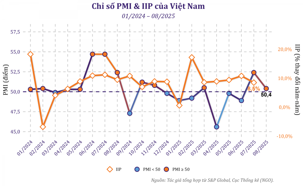 PMI tháng 8 trên ngưỡng 50 điểm, sản lượng sản xuất tăng tháng thứ tư liên tiếp