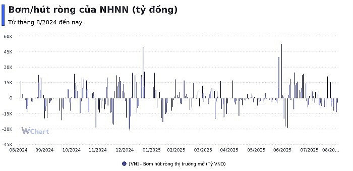 Tuần qua: NHNN hút ròng gần 18.000 tỷ, lãi suất liên ngân hàng chạm đáy hai tháng