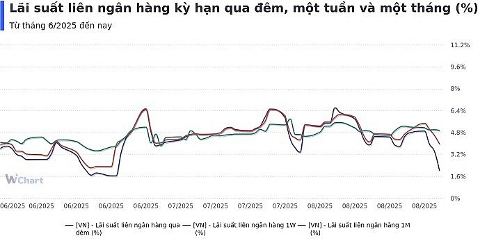 Tuần qua: NHNN hút ròng gần 18.000 tỷ, lãi suất liên ngân hàng chạm đáy hai tháng