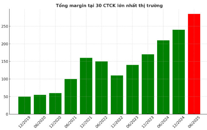 Tỷ giá căng thẳng: Khoản cho vay margin gần 300.000 tỷ của các CTCK là nỗi lo thường trực?
