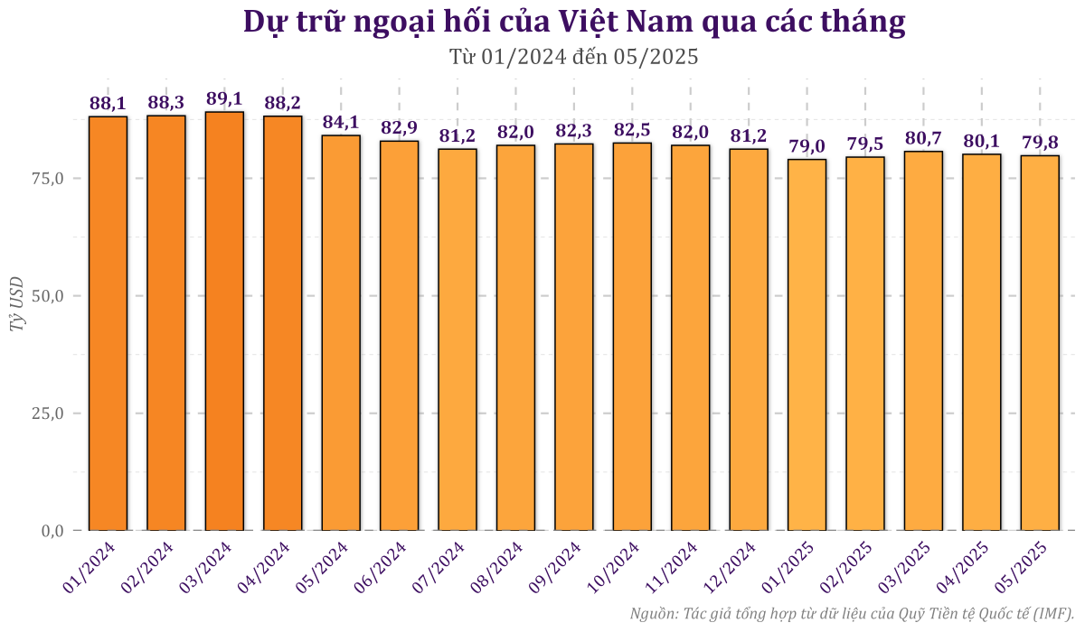 Ngân hàng Nhà nước bán USD: Thị trường chứng khoán rung chuyển ra sao?