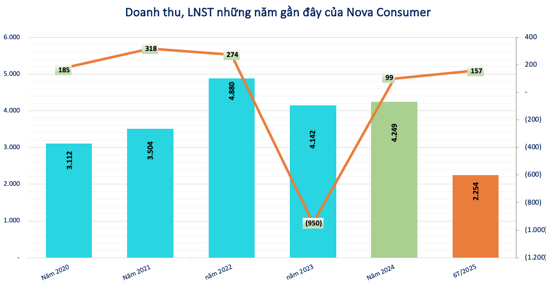 Nova Consumer (NCG) đưa Phó Tổng Giám đốc vào HĐQT, đang có gần 850 tỷ đồng nợ xấu