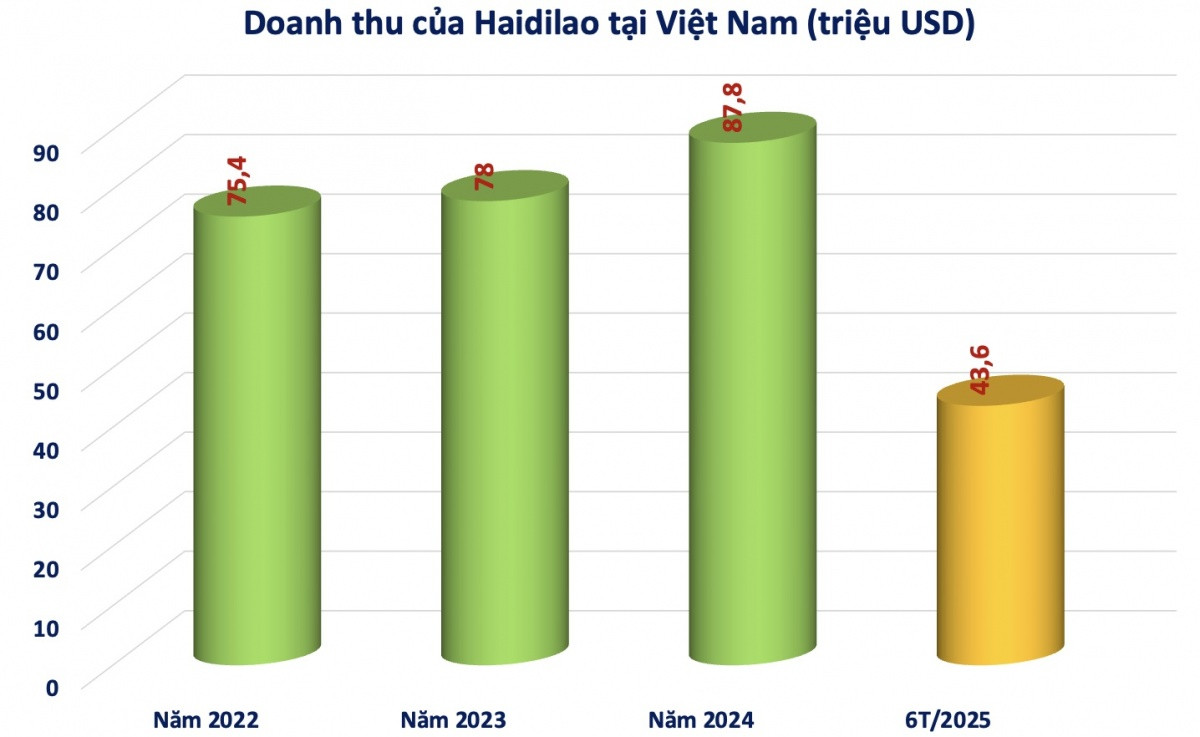 Chuỗi cửa hàng Haidilao tại Việt Nam mang về hơn 1.100 tỷ đồng, trở thành thị trường quốc tế chủ lực