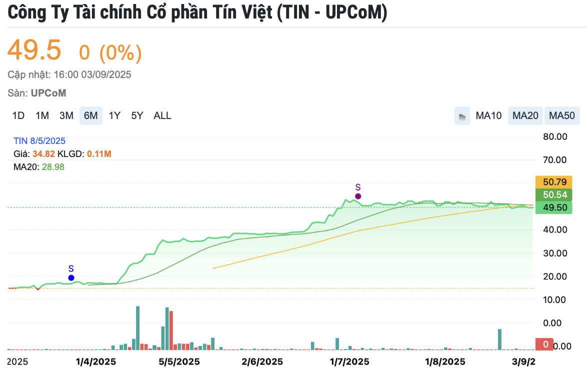 Âm thầm chi 15 tỷ mua cổ phiếu TIN trước thời điểm tăng phi mã, Phó TGĐ VietCredit bị phạt nặng