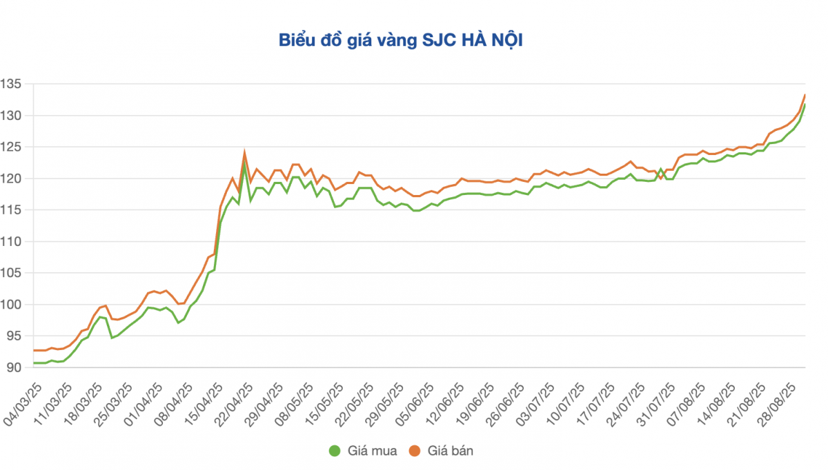 Giá vàng trong nước lên mức kỷ lục 133 triệu/lượng, bỏ xa thế giới hàng chục triệu đồng