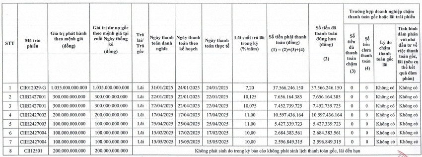 CII thanh toán lãi 5 lô trái phiếu