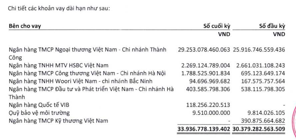 Hòa Phát (HPG) vay dài hạn gần 30.000 tỷ đồng từ một ngân hàng Big4