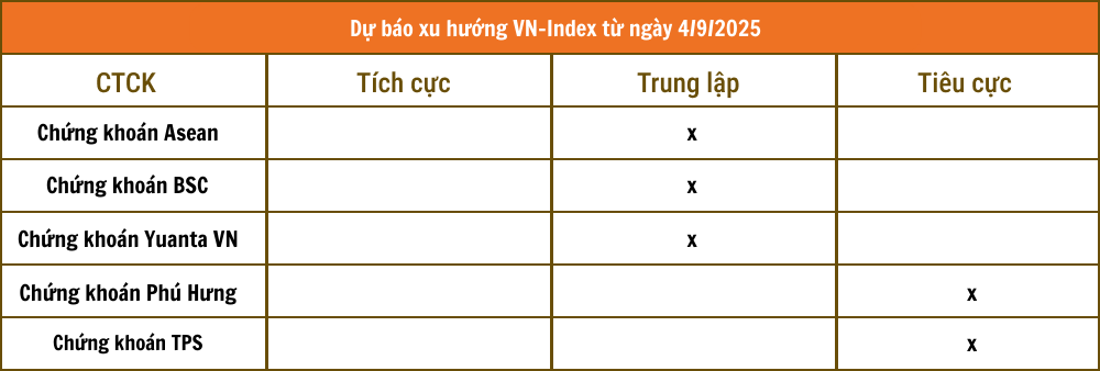 Nhận định chứng khoán 4/9: VN-Index tích lũy hoặc điều chỉnh ngắn hạn