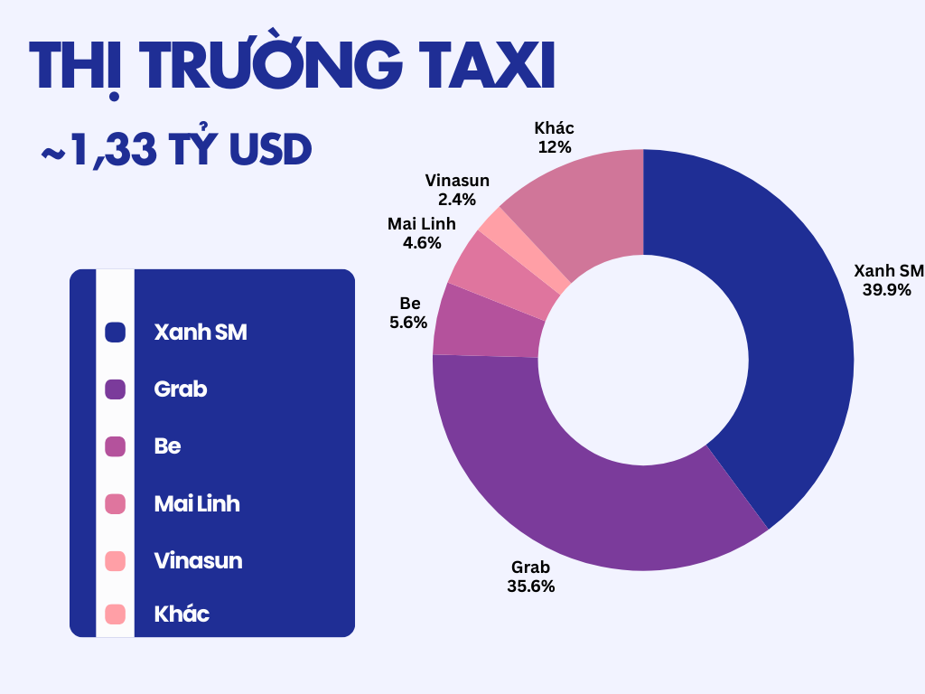 Thị trường gọi xe công nghệ tại Việt Nam xuất hiện một tân binh, cho khách ‘trả giá’ trực tiếp với tài xế